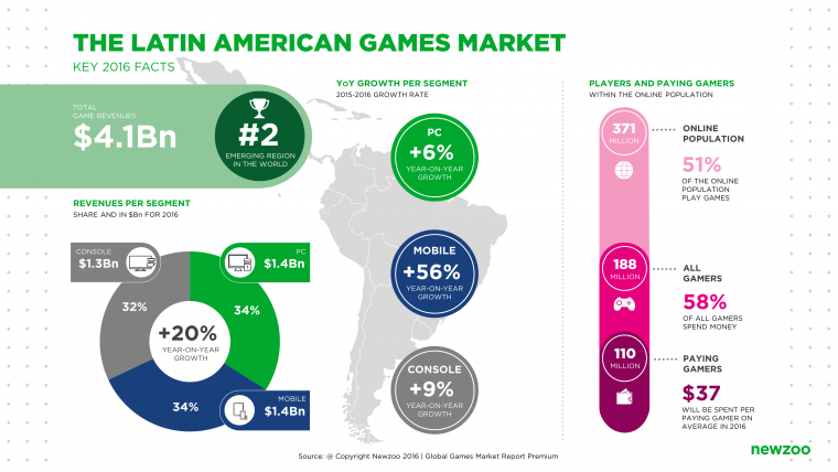 newzoo_latin_american_games_market