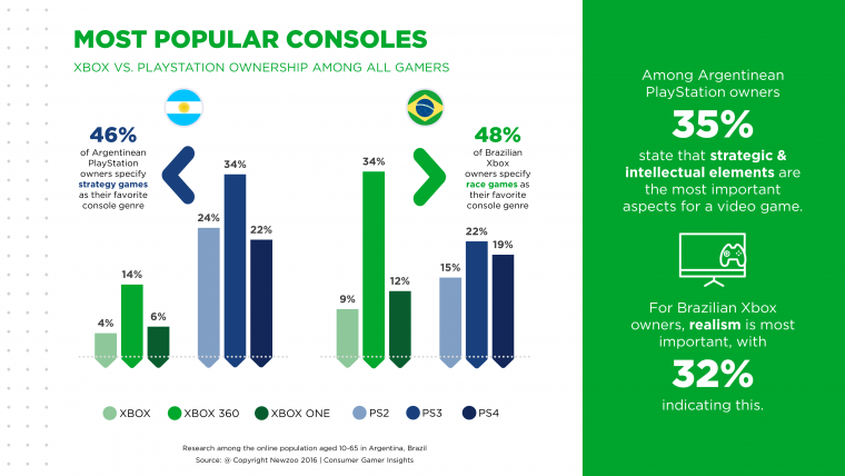 newzoo_most_popular_consoles_brazil_argentina