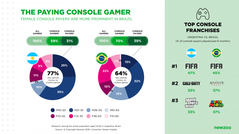 newzoo_paying_console_gamer_brazil_argentina