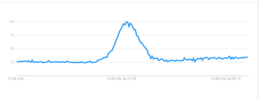 Gráfico do Google Trends mostra o aumento do número de pesquisas pelo termo "Telegram"