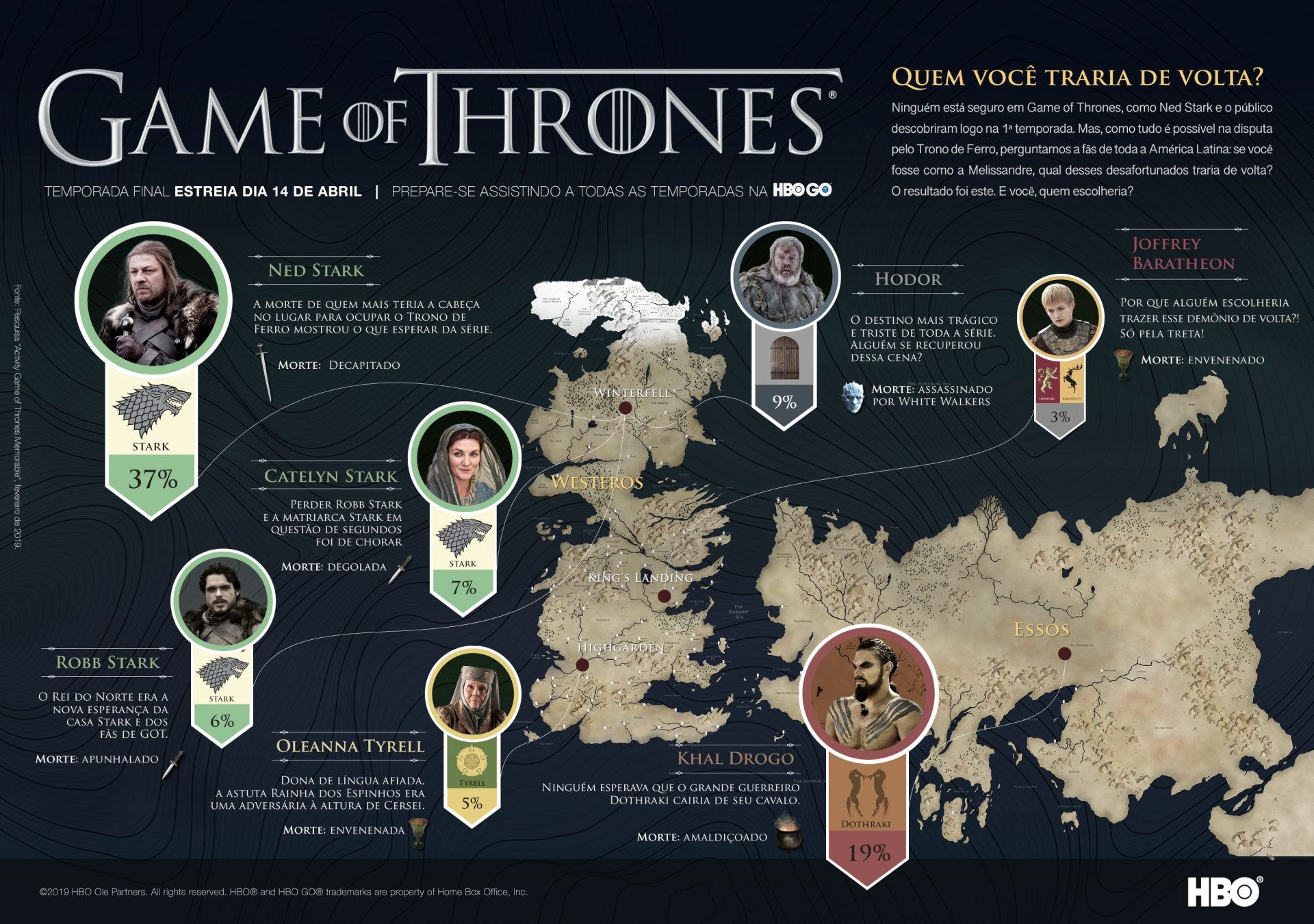 Pesquisa de Game of Thrones revelou qual personagem os fãs mais gostariam que voltasse