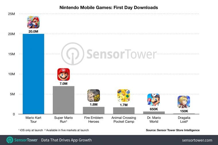 Call of Duty e Mario Kart Tour estão entre jogos mais baixados no