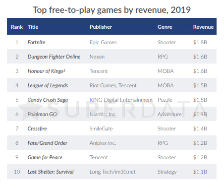 Loja dos criadores de Fortnite vai dar jogos de graça durante o ano de 2019  - Olhar Digital