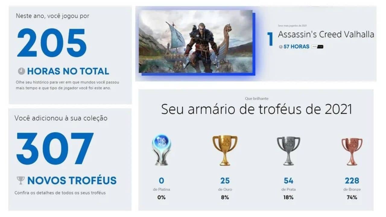 Retrospectiva 2021 da PlayStation