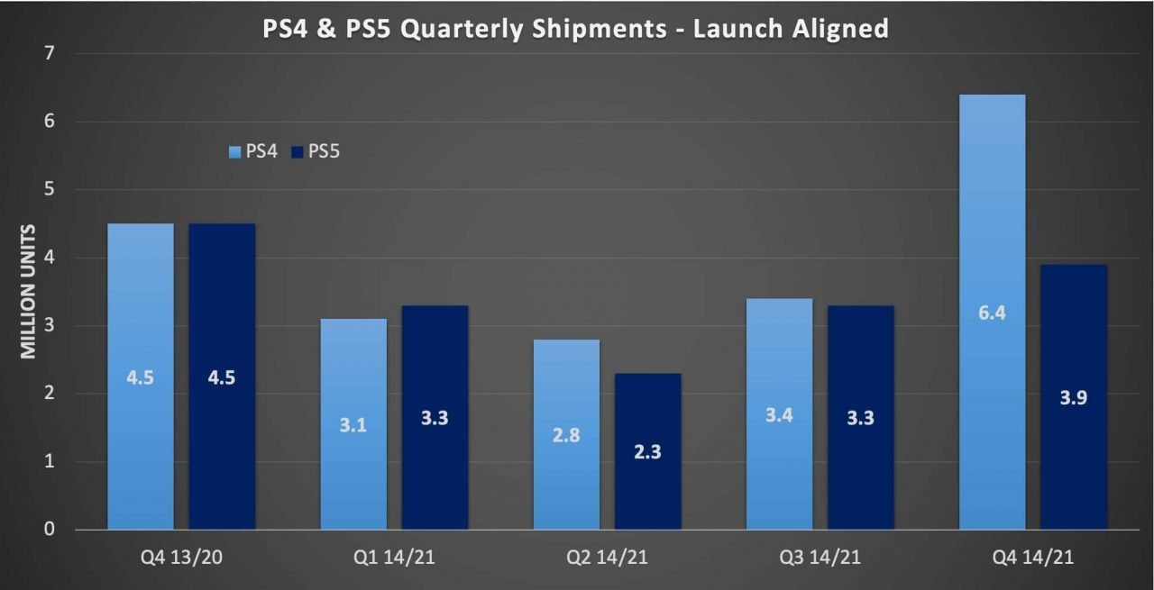 PlayStation 5 alcança 17,2 milhões de unidades vendidas