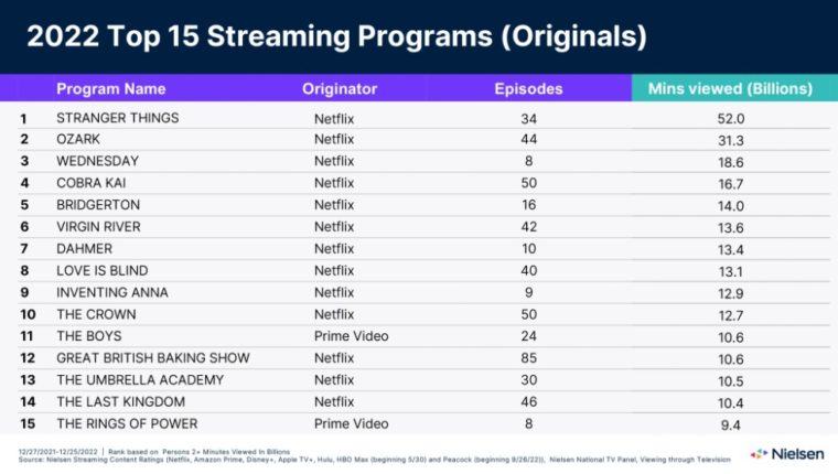 Com “Stranger Things” no topo, veja as séries mais assistidas em 2022