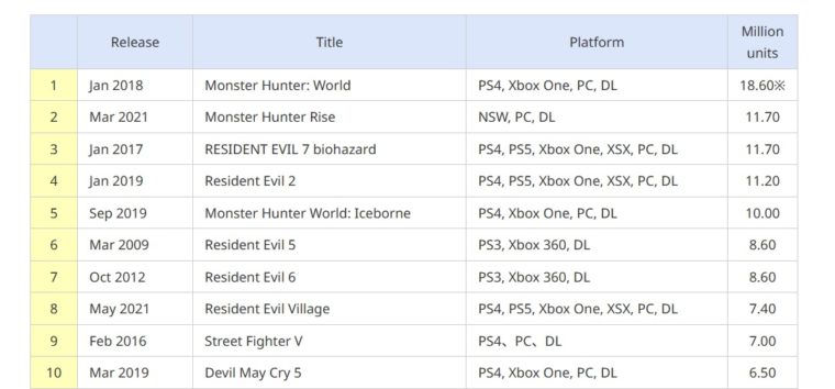 Com 11 milhões de cópias, Resident Evil 5 é o mais vendido da