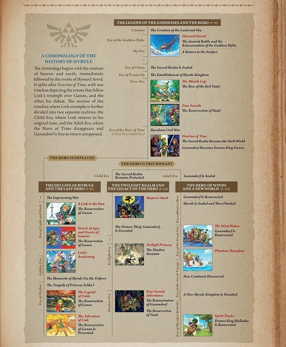 A linha do tempo dos jogos da franquia The Legend of Zelda – Tecnoblog