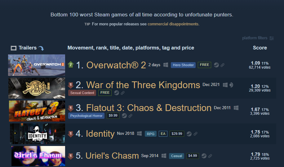 Pior que Redfall? Overwatch 2 entra na lista dos 10 piores jogos do Steam  de todos