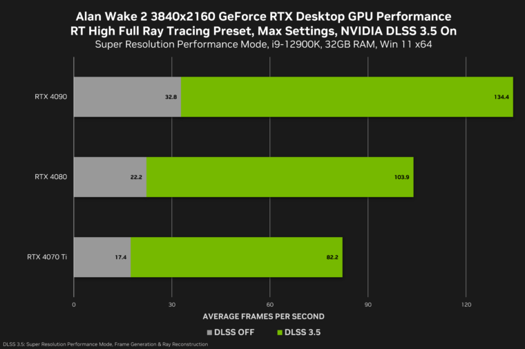 Só 7% dos usuários de Steam podem jogar Alan Wake 2 em 1080p reais/60FPS,  diz pesquisa - NerdBunker