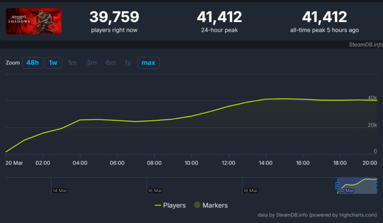 Assassin's Creed Shadows alcança mais de 1 milhão de jogadores no lançamento