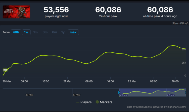 Assassin's Creed Shadows supera Origins e Odyssey com 2 milhões de jogadores