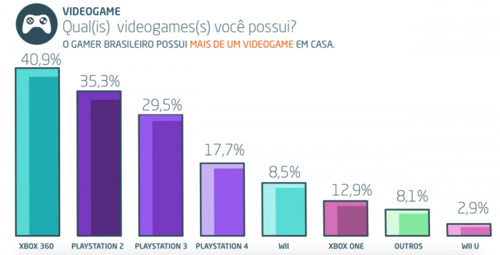 Xbox 360 E PlayStation 2 São Os Consoles Mais Populares No Brasil ...